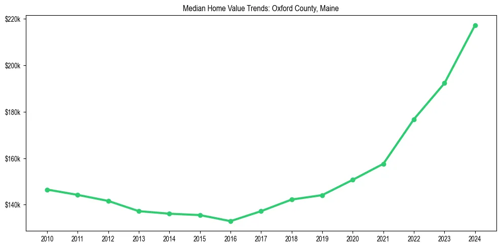 Median property value trends in 