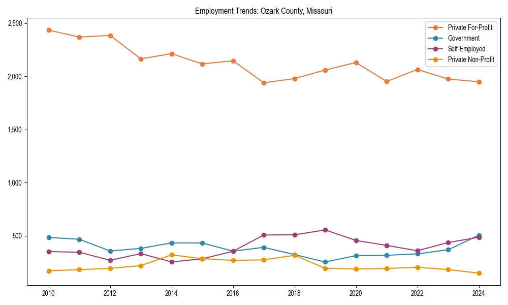 Long-term employment trends in 