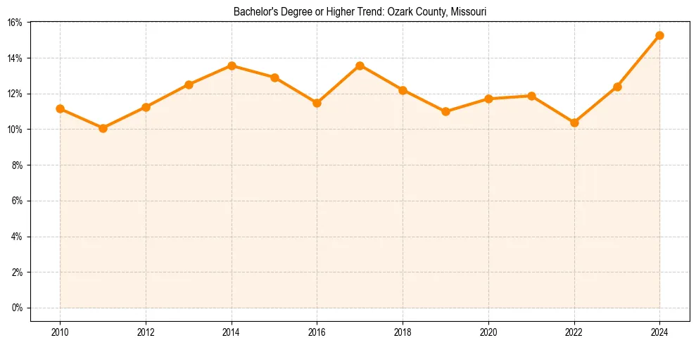 Trend chart showing bachelor degree growth in 