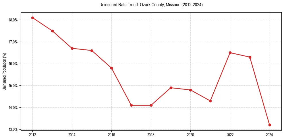 Uninsured trend chart for Ozark County, Missouri