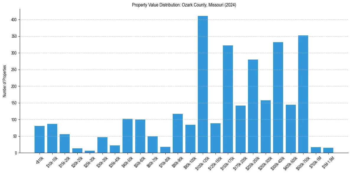 Value Distribution for 