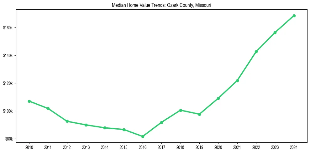 Median property value trends in 