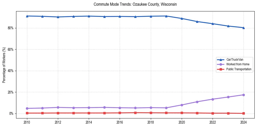 Transportation trends in Ozaukee County, Wisconsin