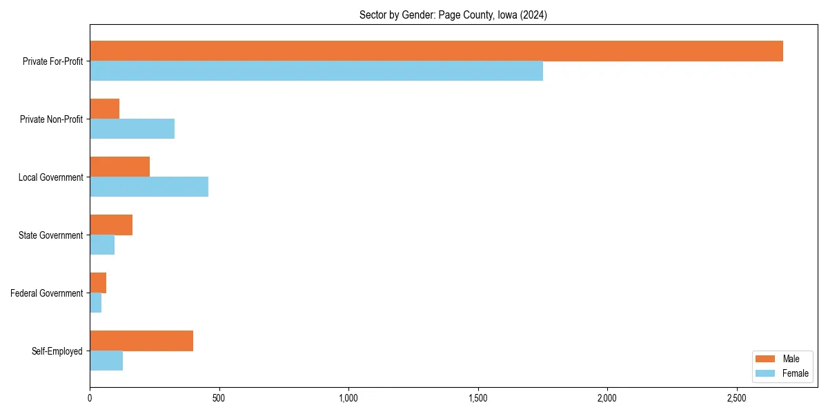 Employment sector breakdown by gender in 