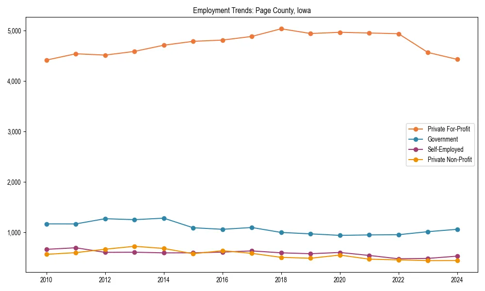 Long-term employment trends in 