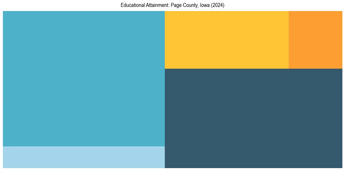 Education Treemap for  in 2024