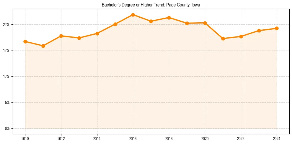 Trend chart showing bachelor degree growth in 