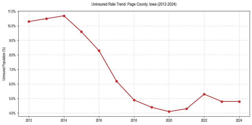 Uninsured trend chart for Page County, Iowa