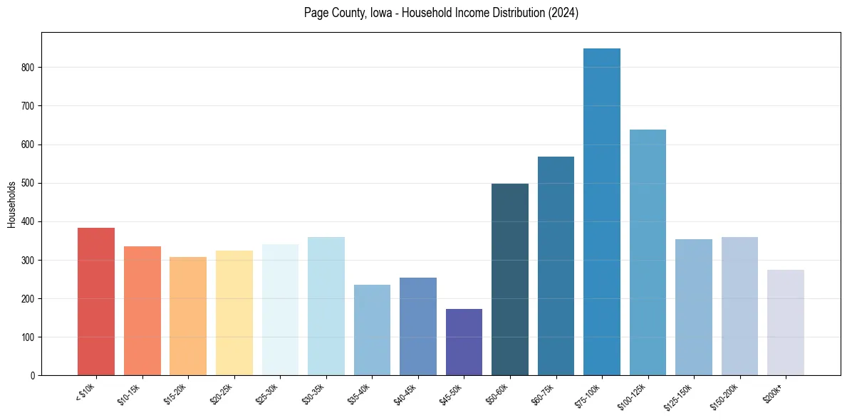 Income Distribution for 