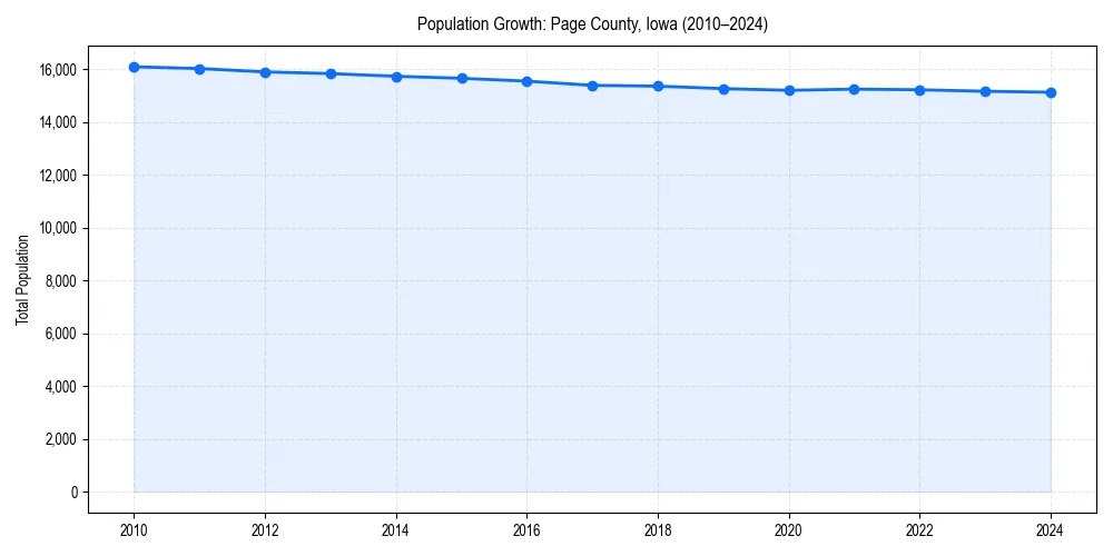 Population trends in 