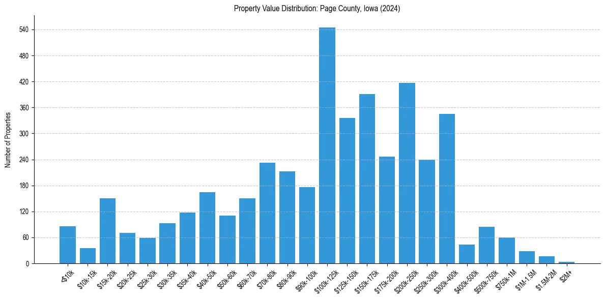 Value Distribution for 