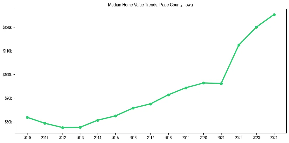 Median property value trends in 