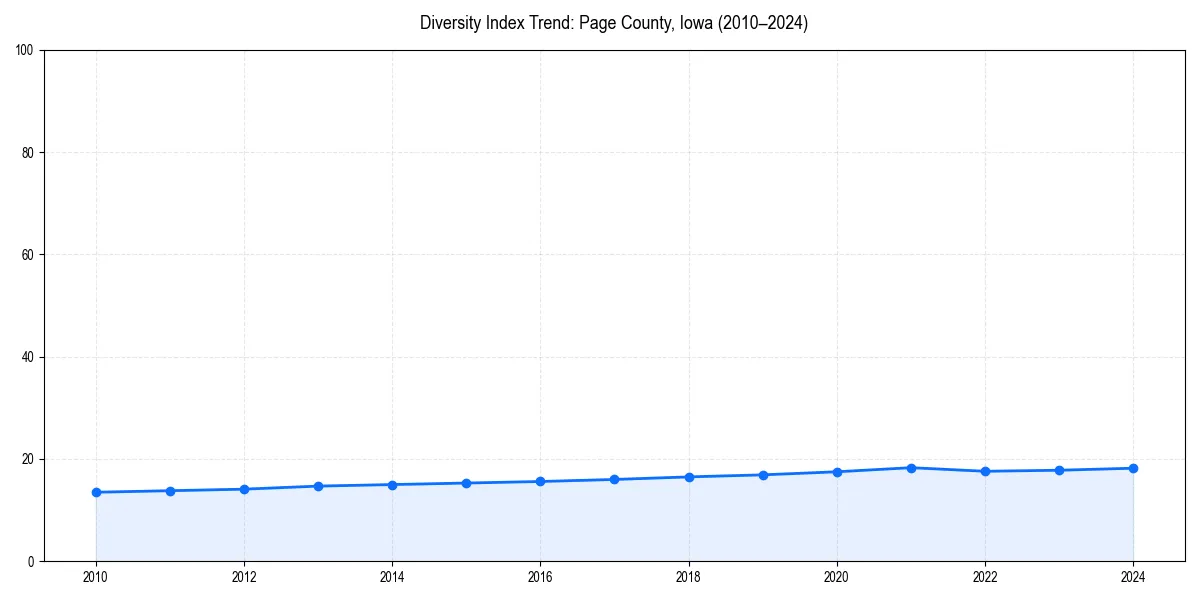 Line chart showing diversity index trends for 