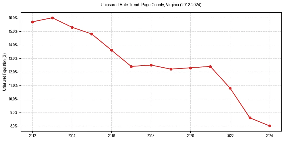 Uninsured trend chart for Page County, Virginia
