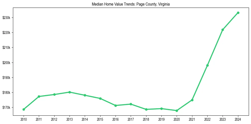 Median property value trends in 