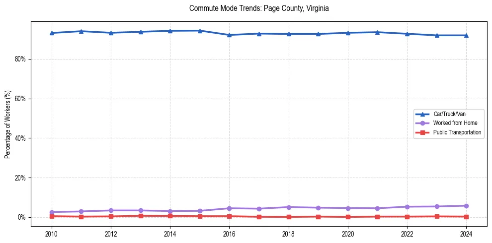 Transportation trends in Page County, Virginia