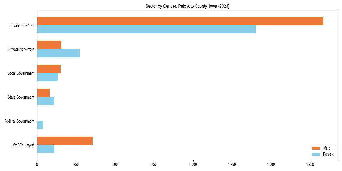 Employment sector breakdown by gender in 