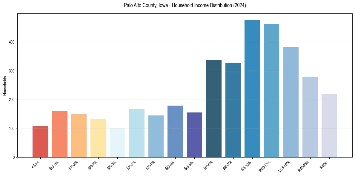 Income Distribution for 