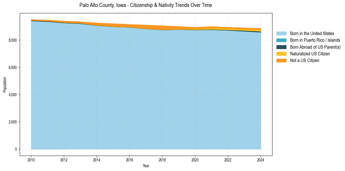 Historical nativity trends for 