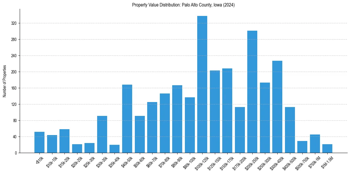 Value Distribution for 