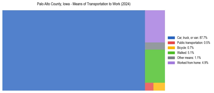 Commute modes in Palo Alto County, Iowa