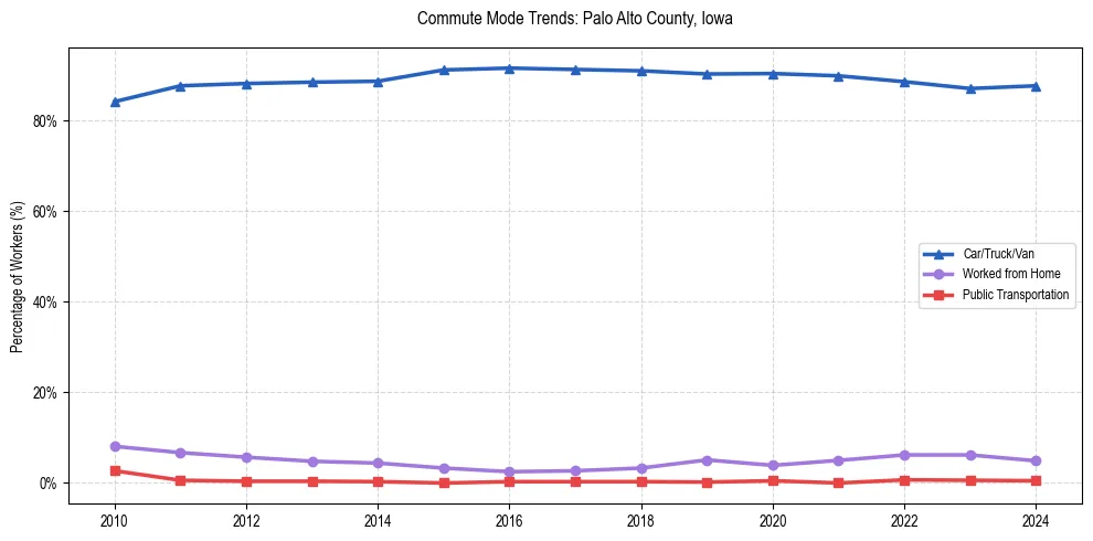 Transportation trends in Palo Alto County, Iowa