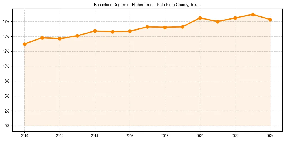 Trend chart showing bachelor degree growth in 