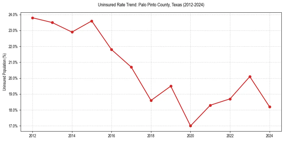Uninsured trend chart for Palo Pinto County, Texas
