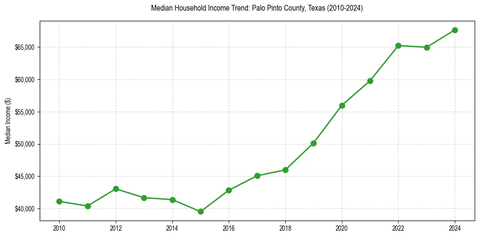 Income trend for 