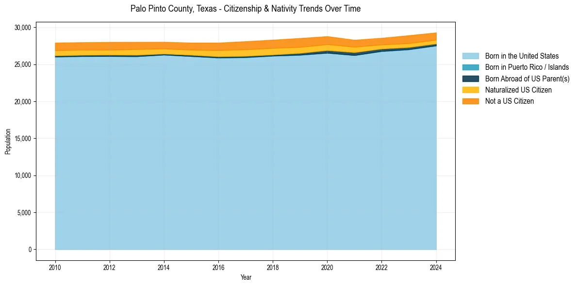 Historical nativity trends for 