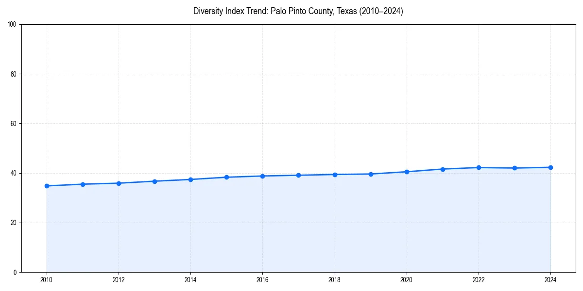 Line chart showing diversity index trends for 