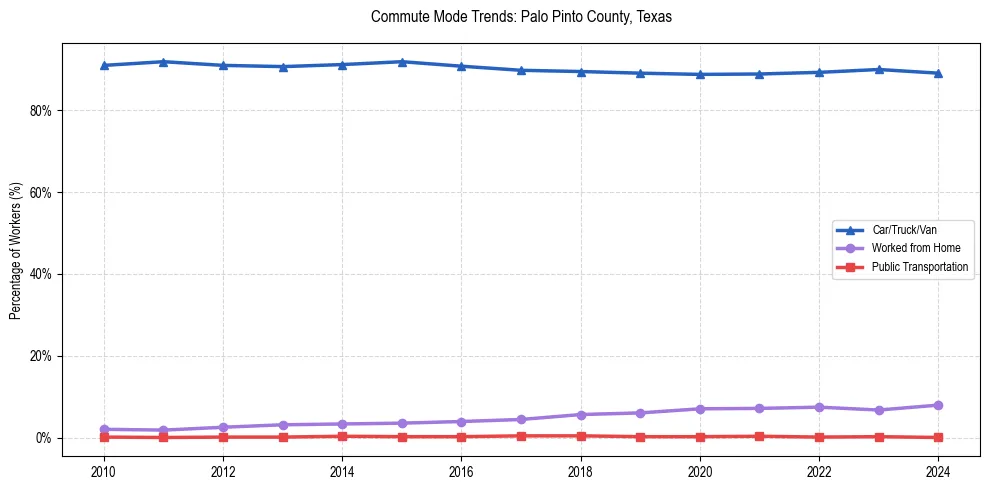 Transportation trends in Palo Pinto County, Texas