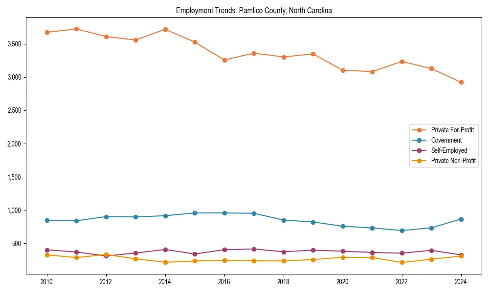 Long-term employment trends in 