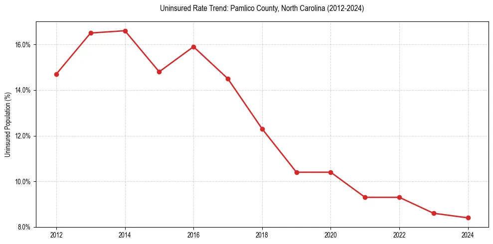 Uninsured trend chart for Pamlico County, North Carolina