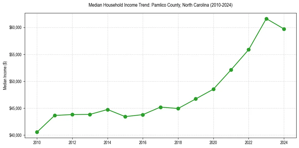 Income trend for 