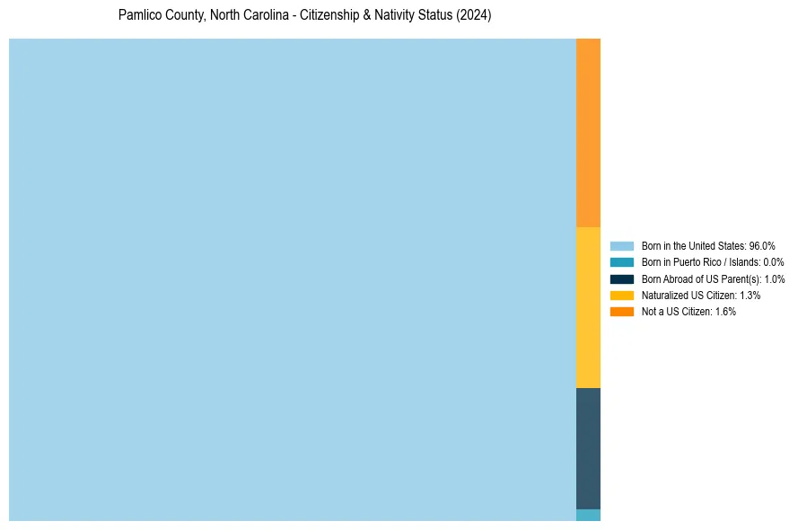 Nativity Treemap for 