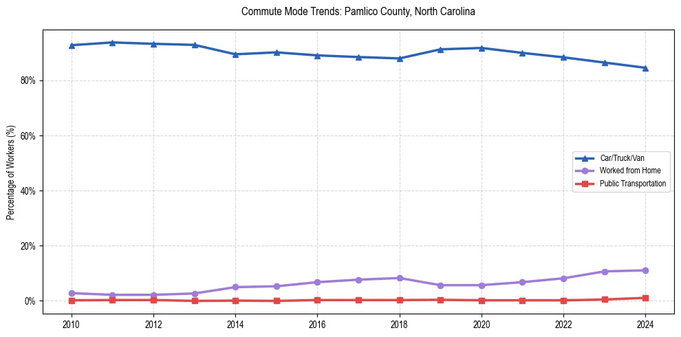 Transportation trends in Pamlico County, North Carolina