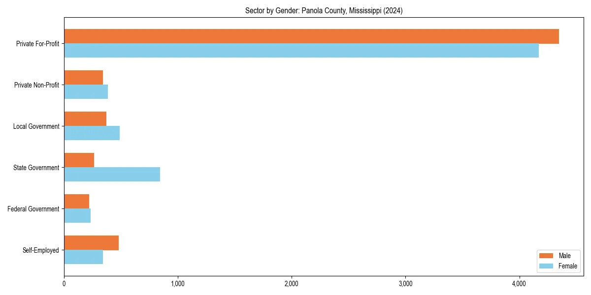 Employment sector breakdown by gender in 