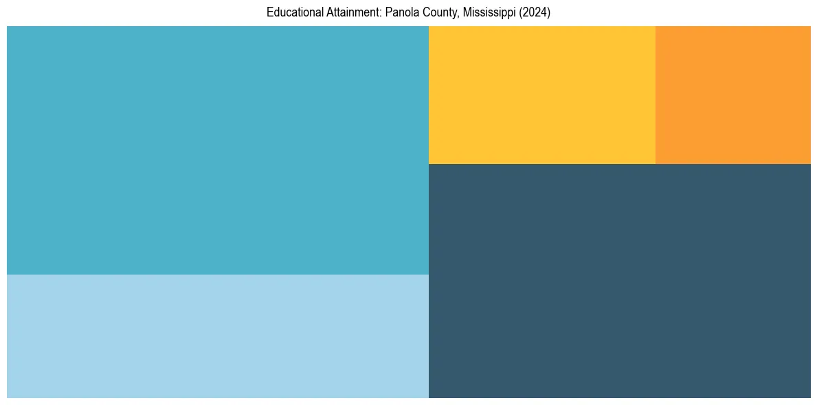 Education Treemap for  in 2024