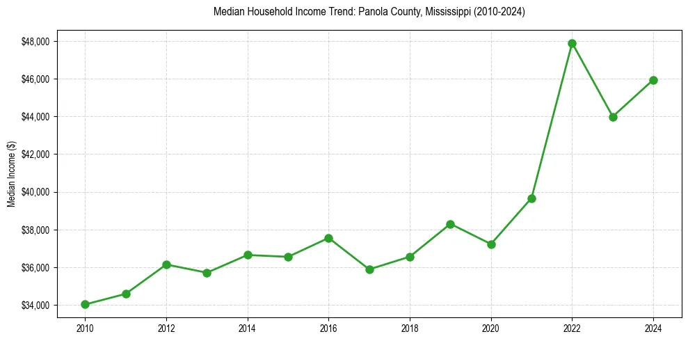 Income trend for 