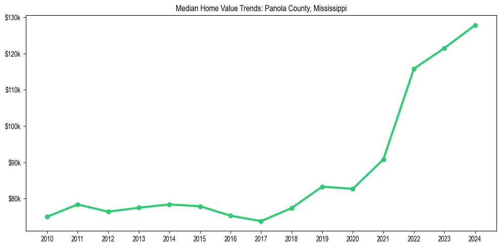 Median property value trends in 