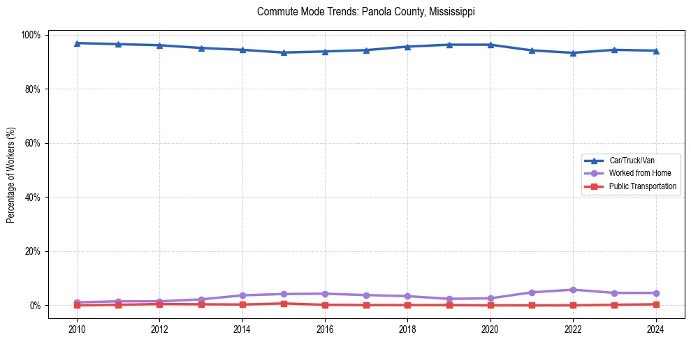 Transportation trends in Panola County, Mississippi