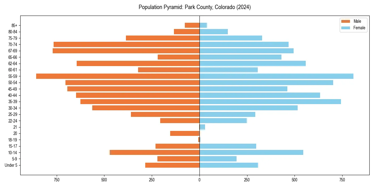 Population pyramid for 