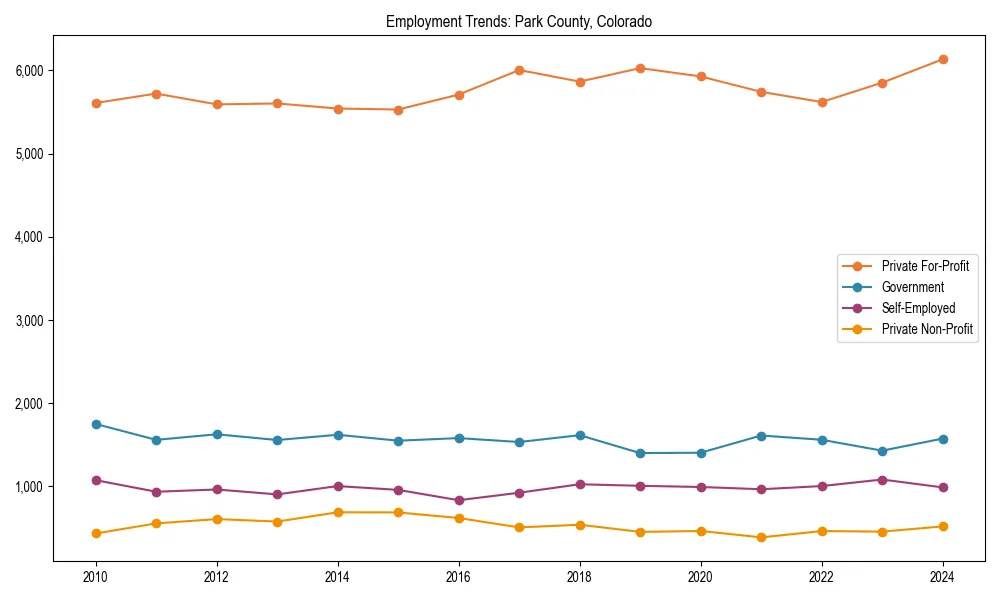 Long-term employment trends in 