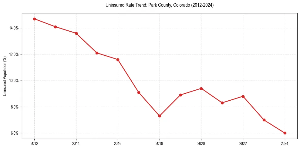 Uninsured trend chart for Park County, Colorado