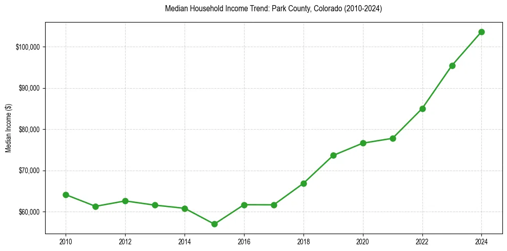 Income trend for 
