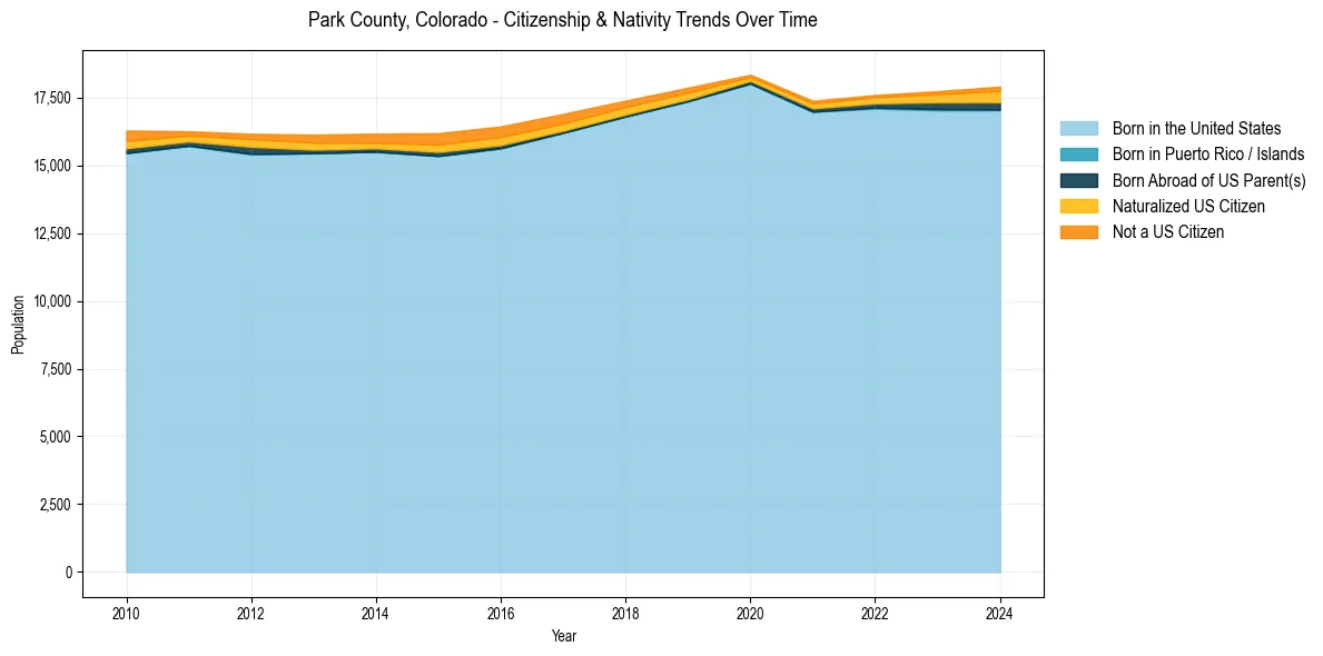 Historical nativity trends for 