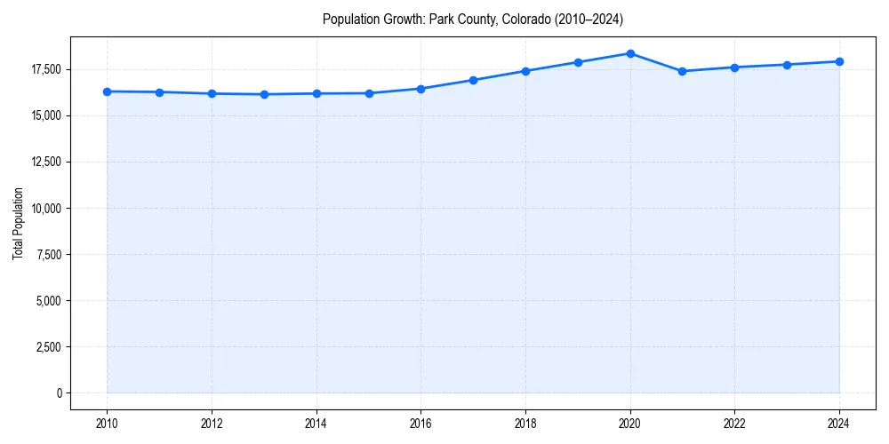 Population trends in 