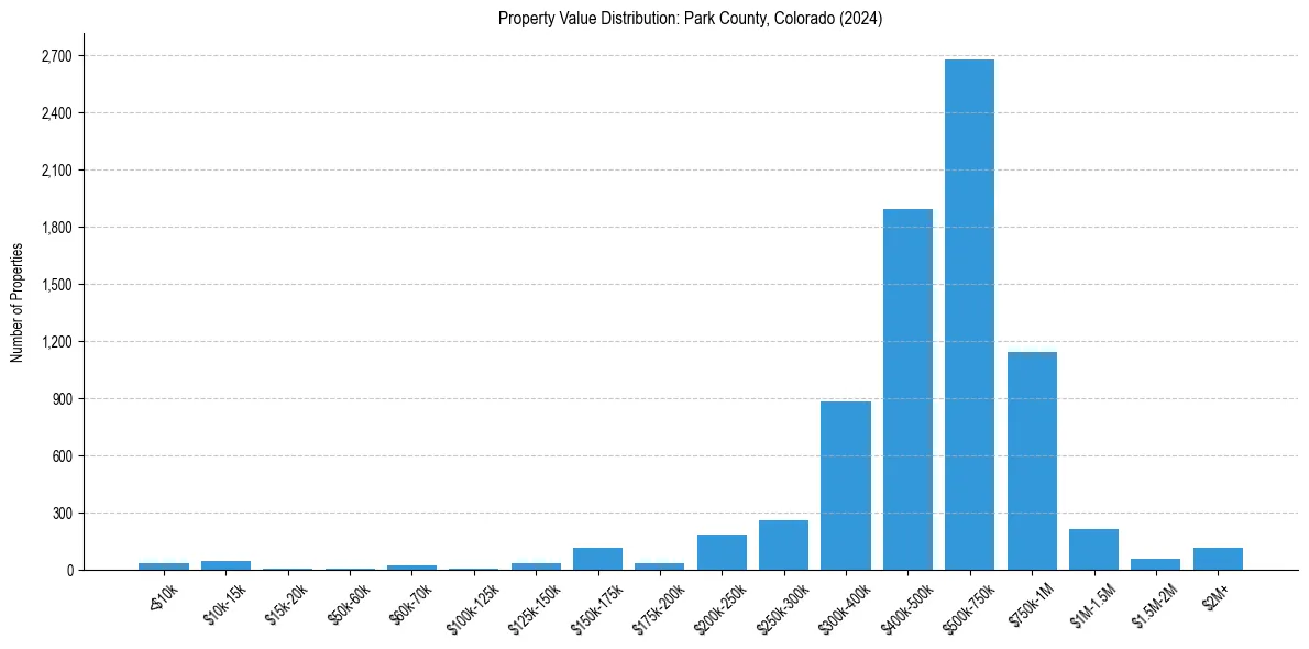 Value Distribution for 