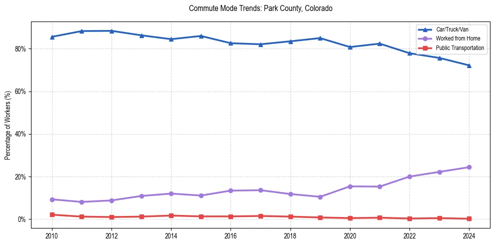 Transportation trends in Park County, Colorado